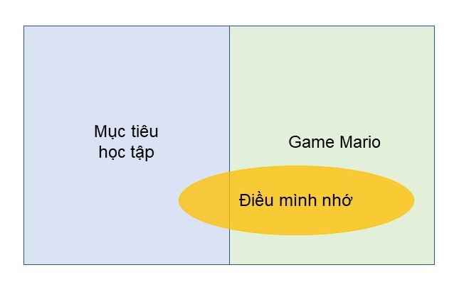 Điều mình nhờ không phải nội dung học tập mà game Mario